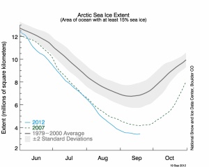 Arctic sea ice extent. Area of ocean with at least 15 percent sea ice as of Sept 12, 2012. Credit: National Snow and Ice Data Center.