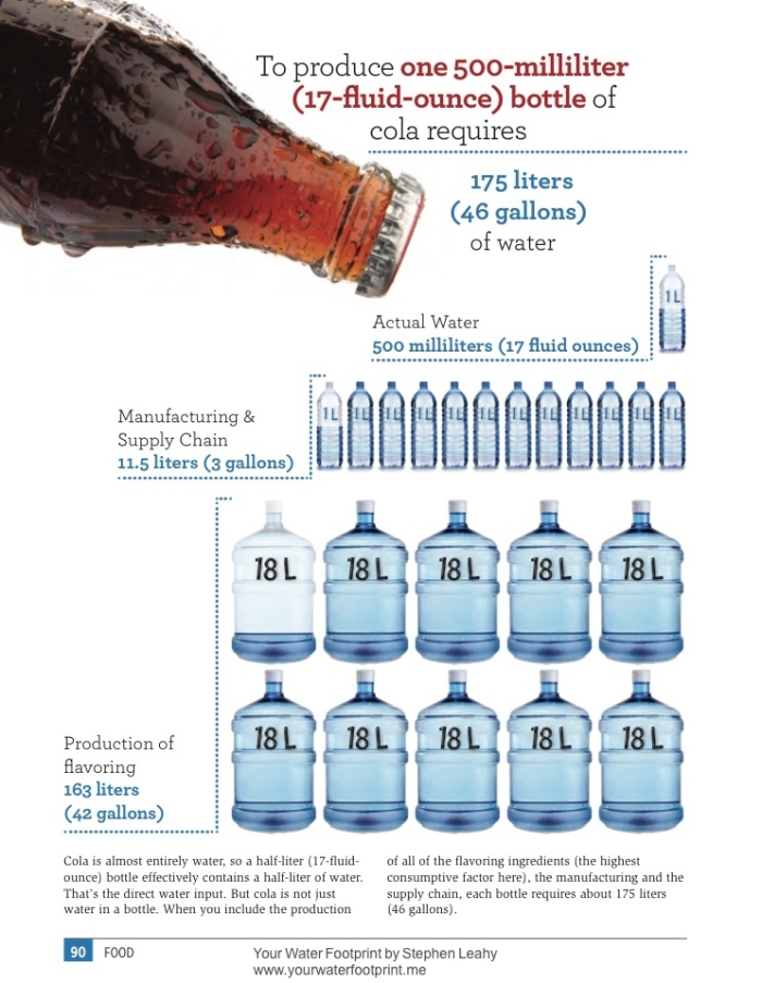 Average water footprint of bottle of cola